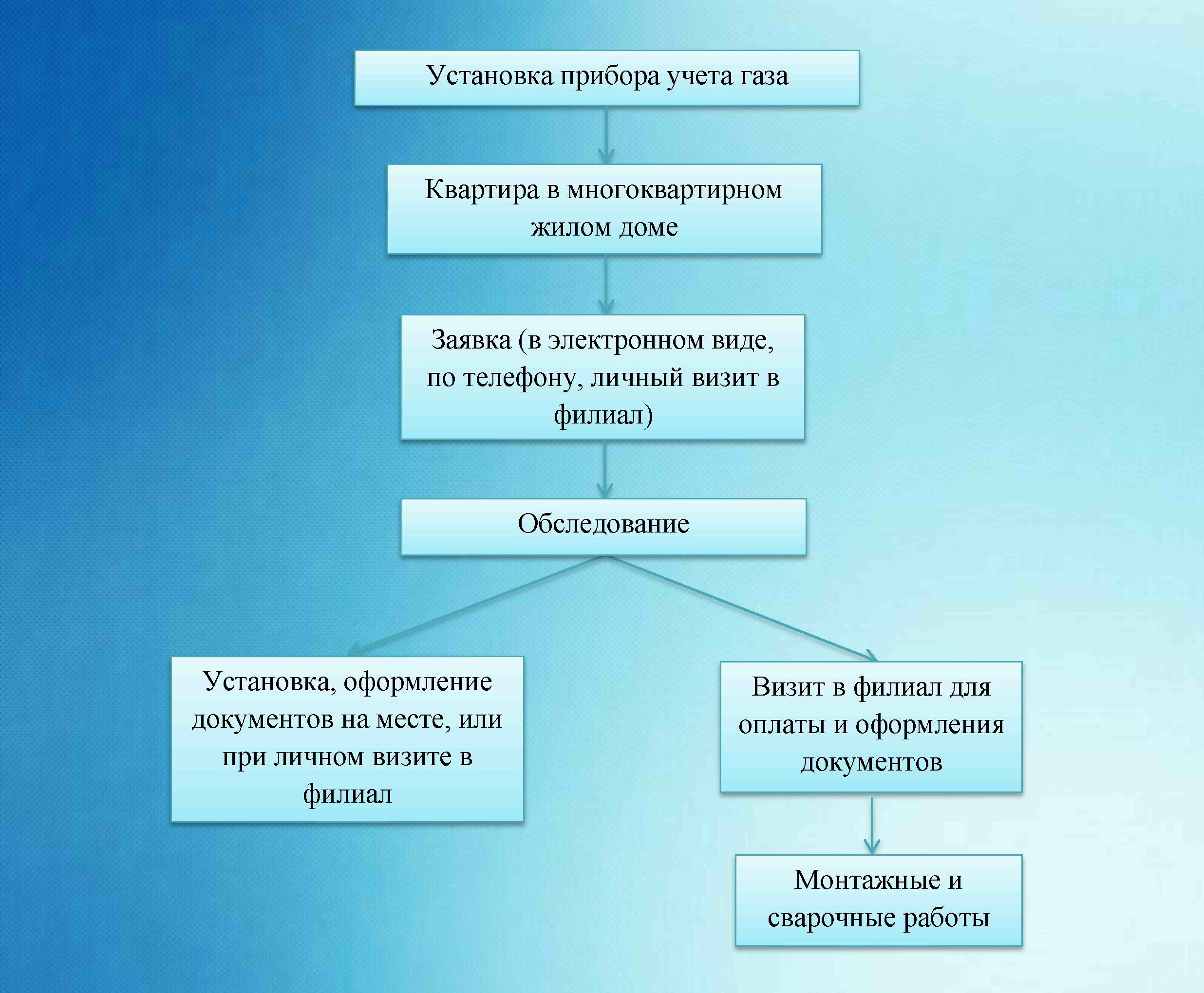 Предложения об установке индивидуального прибора учета газа | АО 